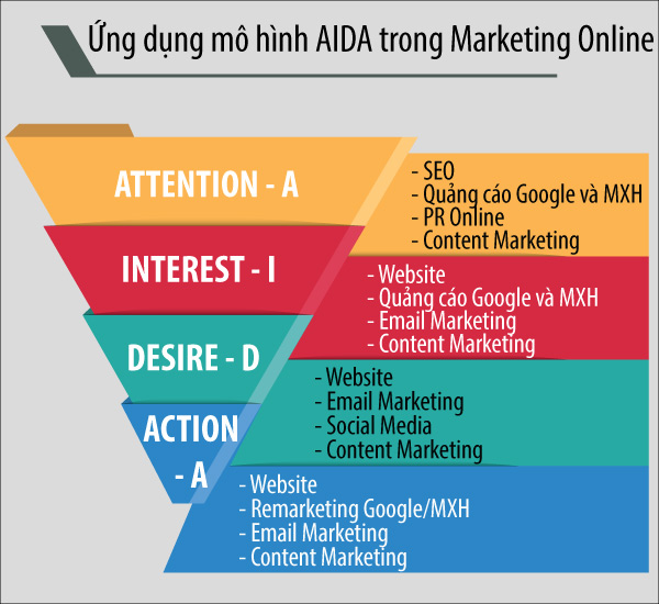 Cách áp dụng mô hình AIDA vào hoạt động marketing của doanh nghiệp