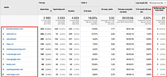 Bảng thống kê trên Google Analytics về lưu lượng truy cập từ các nguồn giới thiệu của một website.