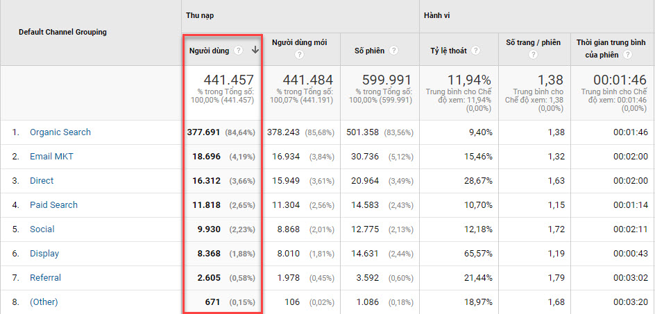 Theo dõi số lượt tiếp cận người dùng trên Website bằng Google Analytics.