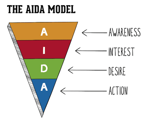 Mô hình phễu AIDA đầu tiên