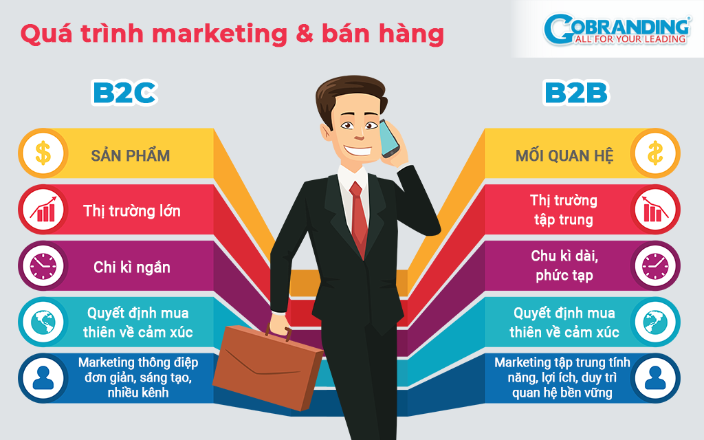so-sanh-qua-trinh-marketing-va-ban-hang-giua-b2c-va-b2b