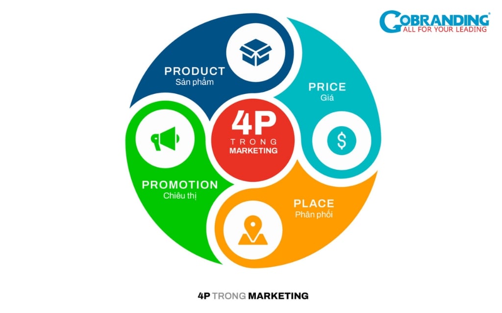 4Ps trong Marketing mix là gì