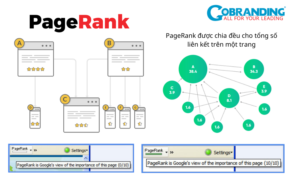 Thuật toán Pagerank xem mỗi liên kết là một loại phiếu bầu
