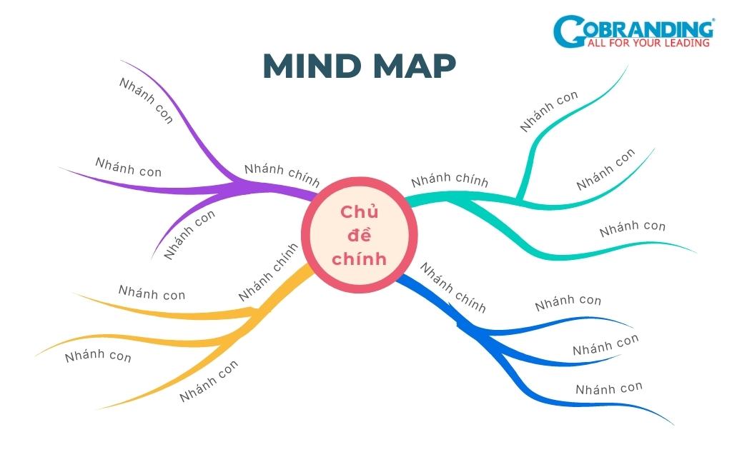 Mindmap là phương pháp ghi nhớ vô cùng hiệu quả.