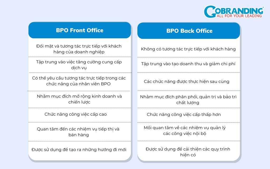 Sự khác nhau giữa BPO Front Office và BPO Back Office