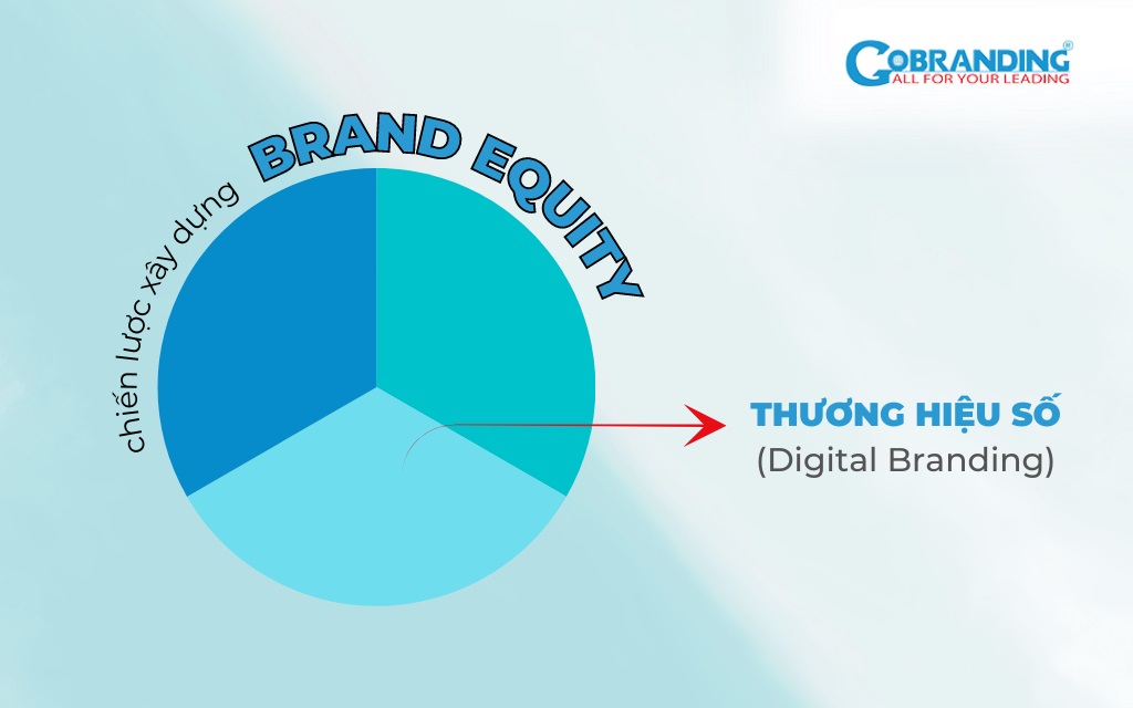 Thương hiệu số (Digital Branding) là phần không thể thiếu trong chiến lược xây dựng tài sản thương hiệu