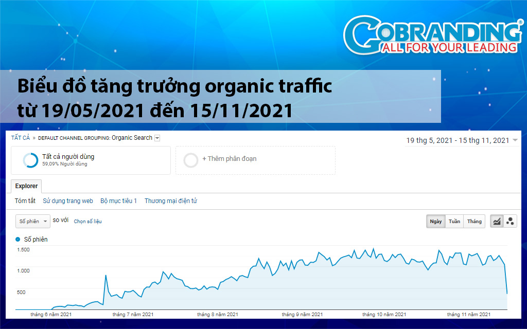 Biểu đồ tăng trưởng organic traffic từ 19/05/2021 đến 15/11/2021.