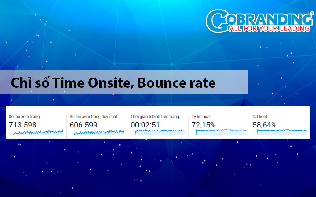 Chỉ số Time Onsite, Bounce rate ở mức tốt.