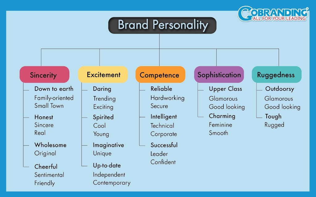Mô hình Brand Personality Framework