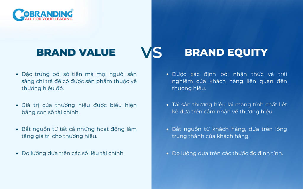 Phân biệt sự khác nhau giữa Brand Value và Brand Equity