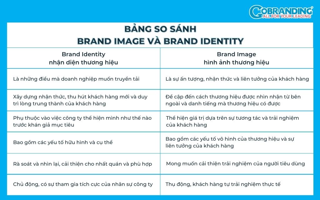 So sánh sự khác biệt giữa Brand Identity và Brand Image