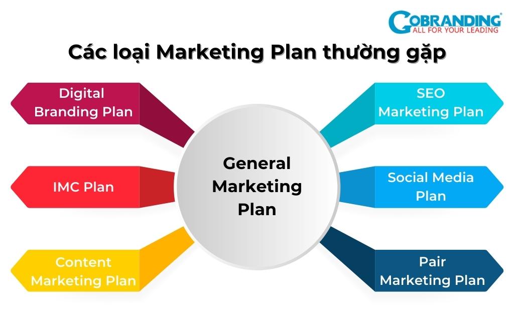 Các loại Plan Marketing thường gặp.