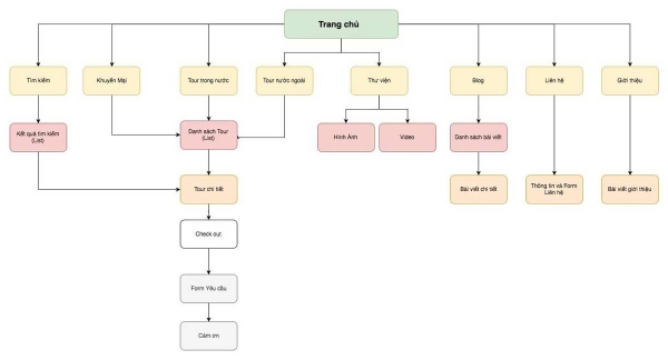 cau truc website 11 Tất cả các yếu tố trên sẽ tạo nên một cấu trúc website vững chắc, dễ mở rộng và tối ưu hiệu quả cho cả người dùng lẫn công cụ tìm kiếm