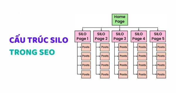 cau truc website 4 Cấu trúc Silo chuẩn SEO giúp nhóm nội dung theo chủ đề rõ ràng, tăng lập chỉ mục và cải thiện thứ hạng