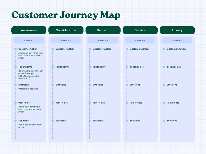 Mẫu Customer Journey Map đẹp ấn tượng