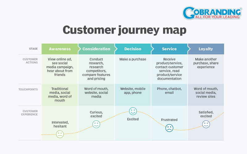 Customer Journey Map bao gồm mọi điểm chạm (touchpoint) của khách hàng với thương hiệu
