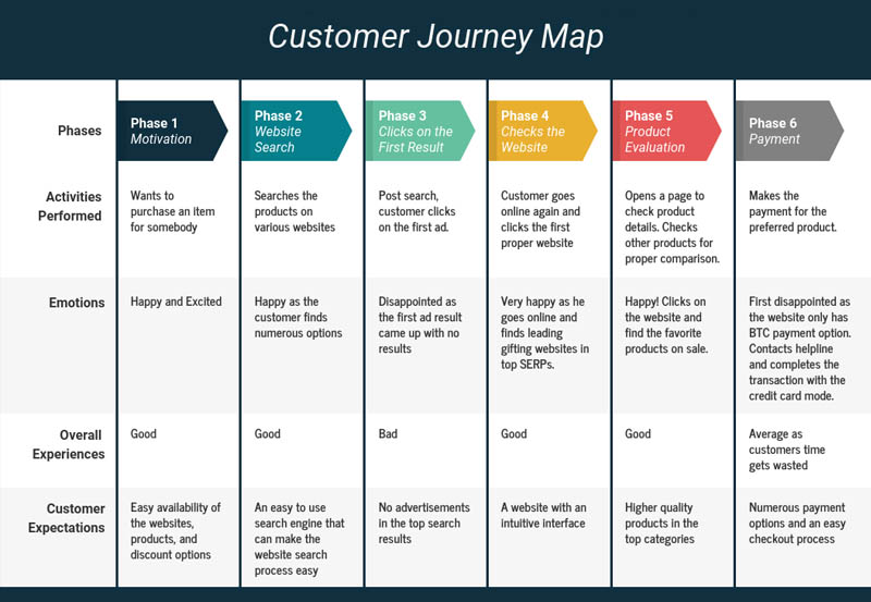 Một số mẫu Customer Journey Map