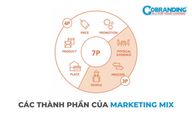Emixa Branding Marketing Mix là gì? Tổng hợp các kiến thức Marketing cơ bản