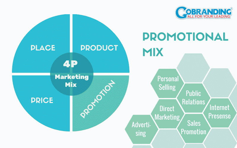 Các hoạt động trong Marketing Mix Promotion