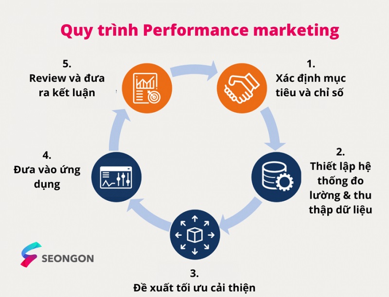 Các bước xây dựng chiến dịch Performance Marketing