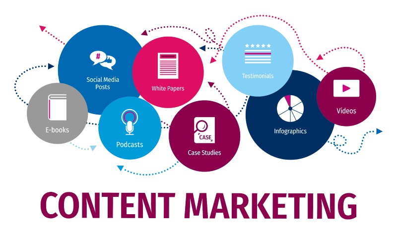 Content Marketing là một phương pháp tiếp thị của Performance Marketing
