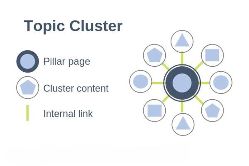 định nghĩa Phương pháp Topic Cluster