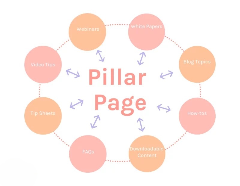 Pillar Page trong Topic Cluster