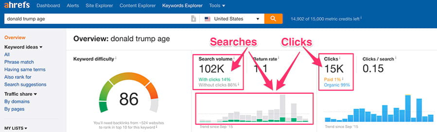 Số liệu minh họa về chỉ số Clicks