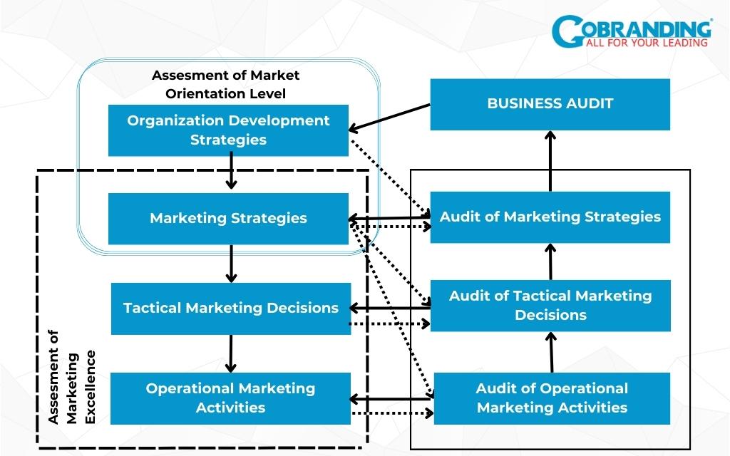 Mô hình kiểm soát chiến lược Marketing