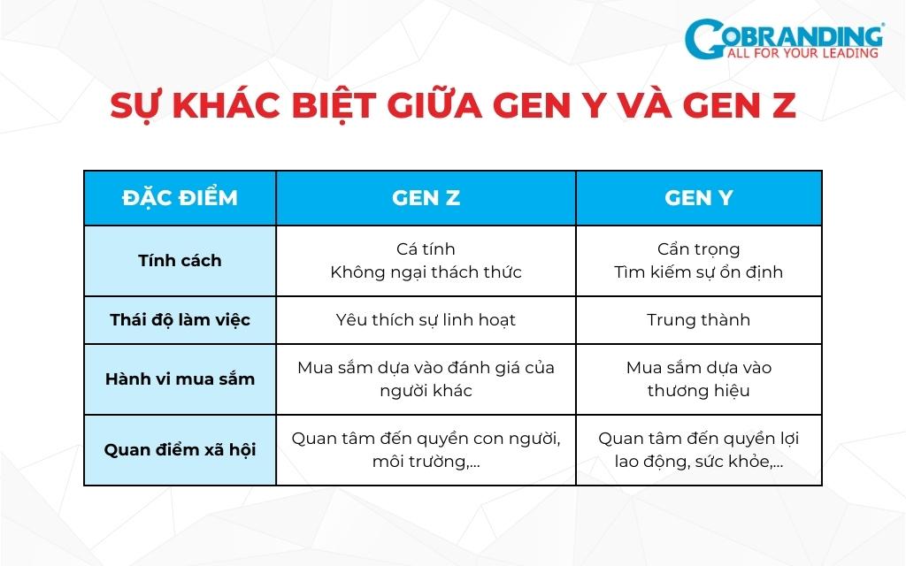 Sự khác biệt giữa Gen Y và Gen Z