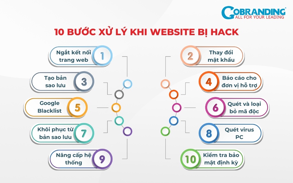 10 bước xử lý khi Website bị hack