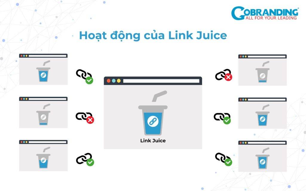 Hoạt động của Link Juice trong website.