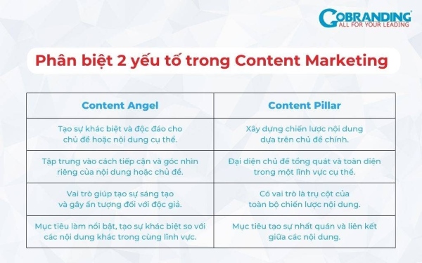 Bảng phân biệt Content Angle với Content Pillar