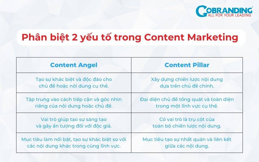 phân biệt 2 yếu tố trong content marketing