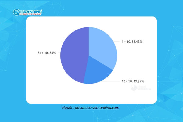 Có đến hơn 46% nguồn được liên kết đến từ các kết quả trích dẫn nằm ngoài top 10