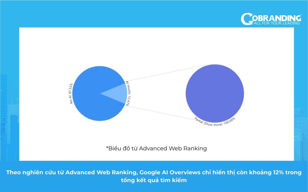 Kết quả thử nghiệm cho thấy kết quả hiển thị Google AI Overviews chiếm 12% tổng kết quả