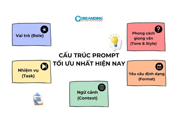 Viết cấu trúc Prompt rõ ràng sẽ nhận được nội dung sát với ý định người dùng
