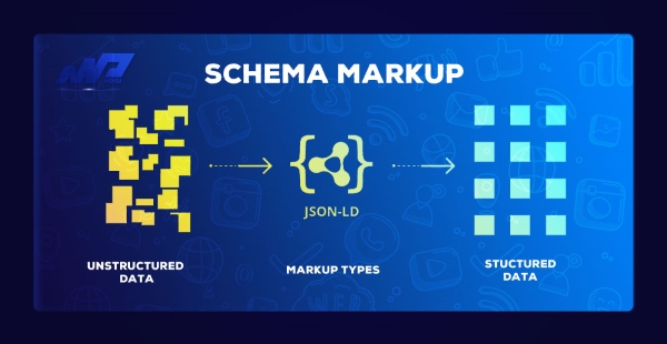 Từ dữ liệu không cấu trúc đến dữ liệu có cấu trúc Schema Markup là cầu nối giúp công cụ tìm kiếm “hiểu” nội dung của bạn rõ ràng hơn