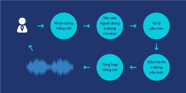 SEO Voice Search viết nội dung theo ngôn ngữ tự nhiên giúp bạn