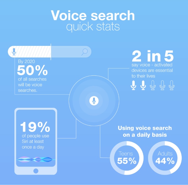 SEO Voice Search giúp tối ưu thông tin ở địa phương