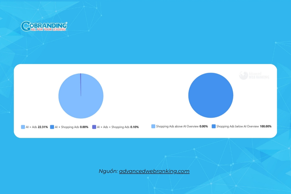 Chỉ 0,1% các truy vấn có sự xuất hiện đồng thời giữa Shopping Ads và AI Overviews