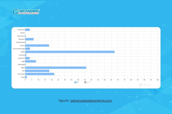 Biểu đồ thể hiện tổng quan Google AI Overviews hiển thị theo ngành