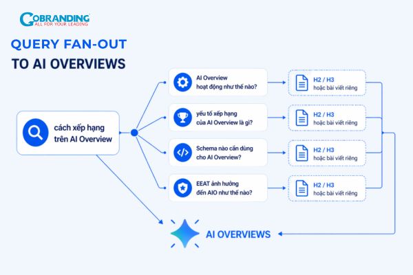 Chiến lược tối ưu từ khóa dài & search intent cho AI Overview