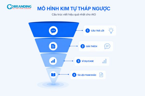 Mô hình kim tự tháp ngược