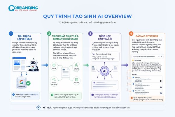 Quy trình tạo sinh AI OVERVIEW