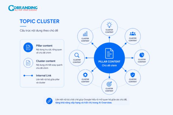 Chiến lược xây dựng topical authority & topic clusters cho AI Overview