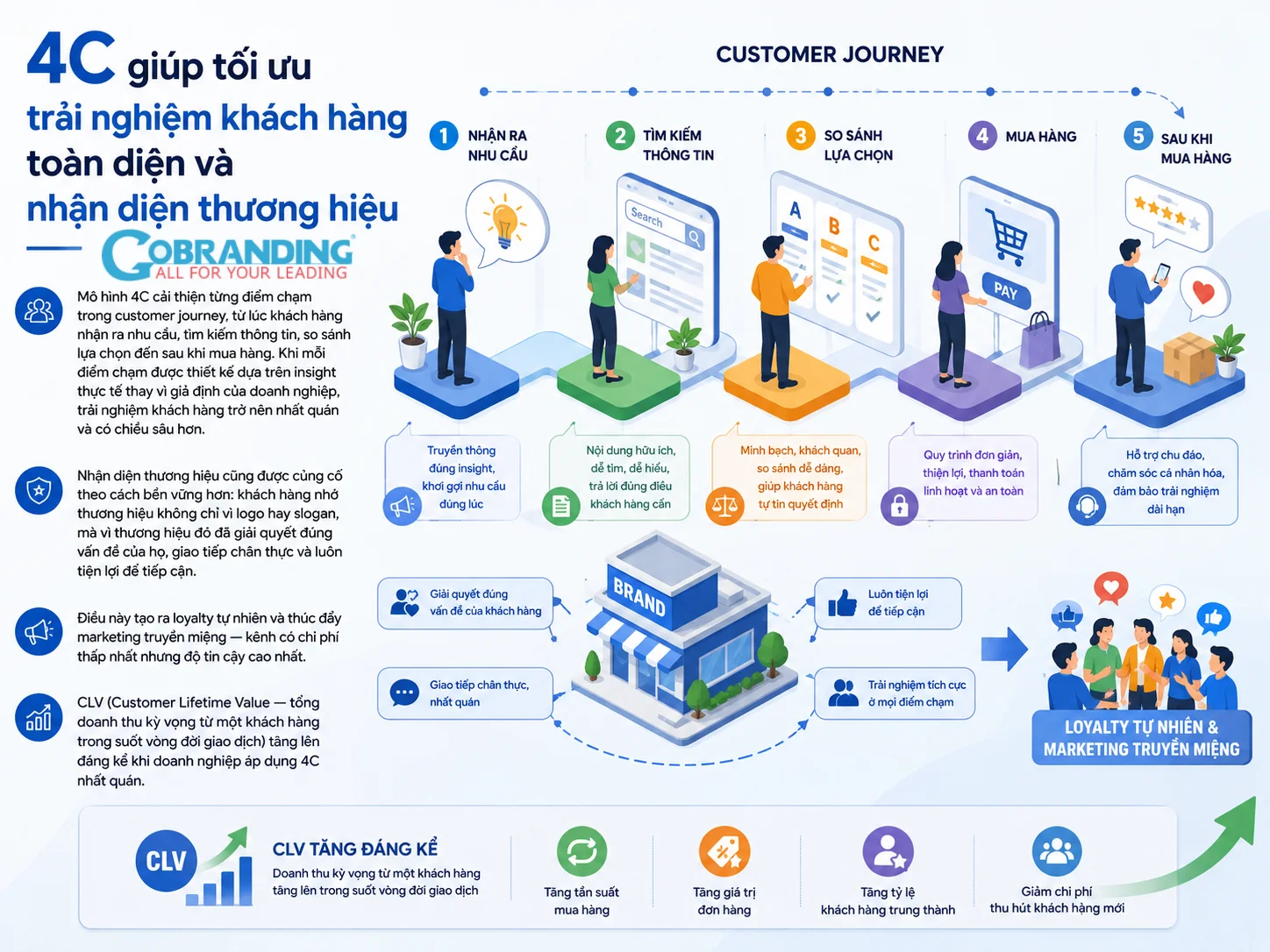 4C giúp tối ưu trải nghiệm khách hàng toàn diện và nhận diện thương hiệu