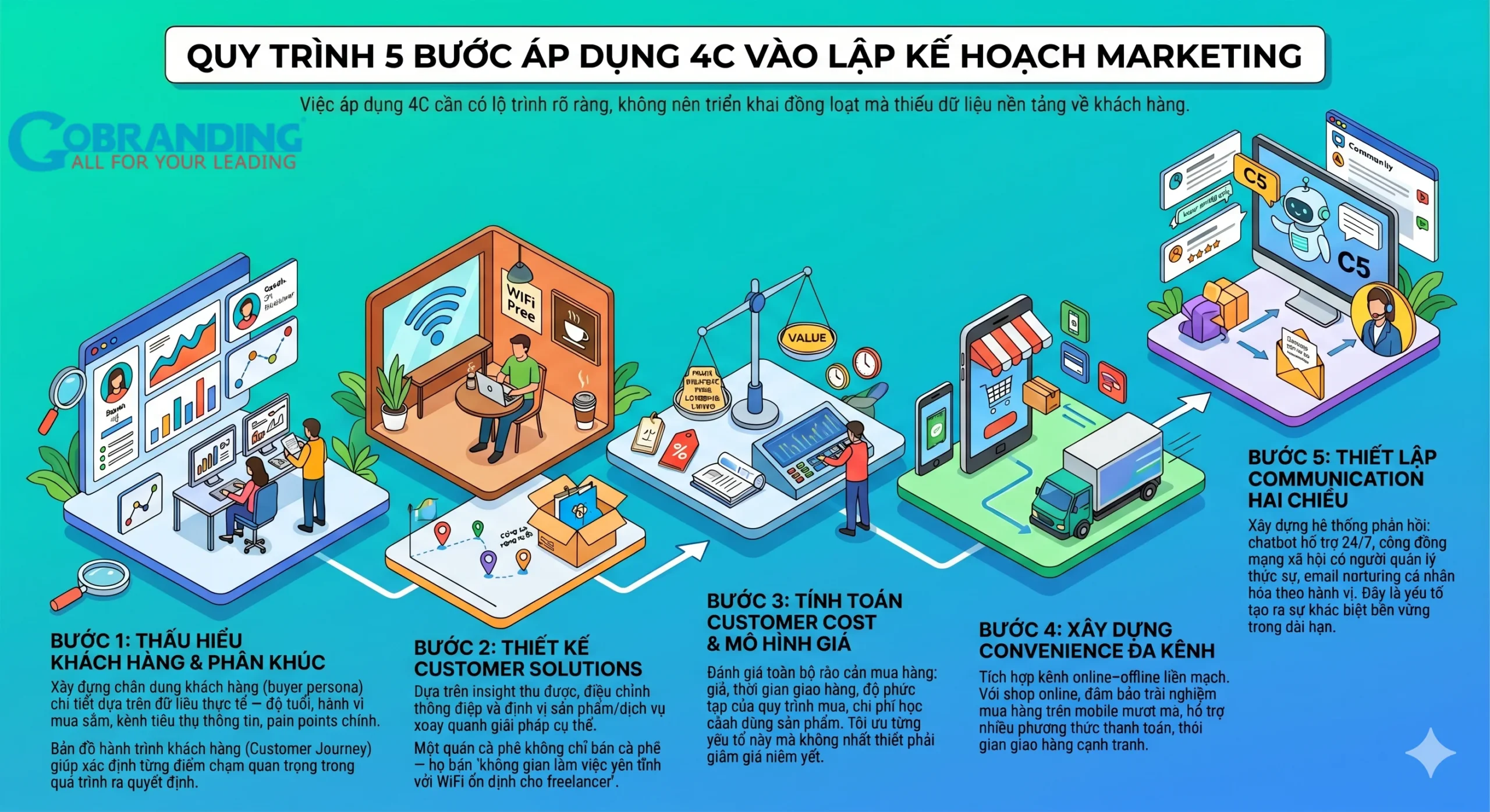 Quy trình 4–5 bước áp dụng 4C vào lập kế hoạch Marketing