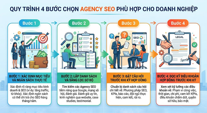Quy trình chọn Agency SEO phù hợp cho doanh nghiệp